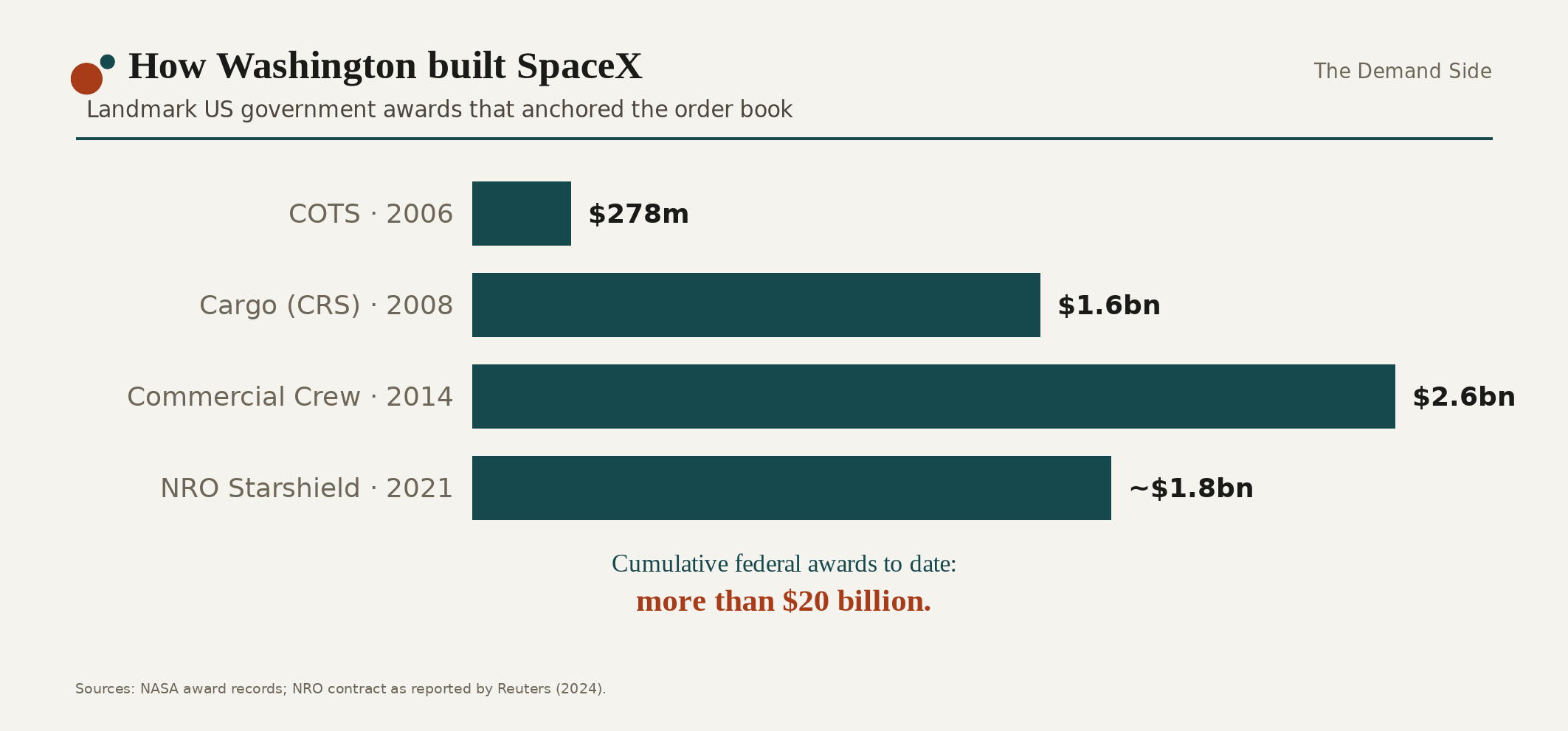Timeline of landmark US government awards to SpaceX: COTS $278m, CRS $1.6bn, Commercial Crew $2.6bn, NRO Starshield about $1.8bn, cumulative federal awards more than $20 billion.
