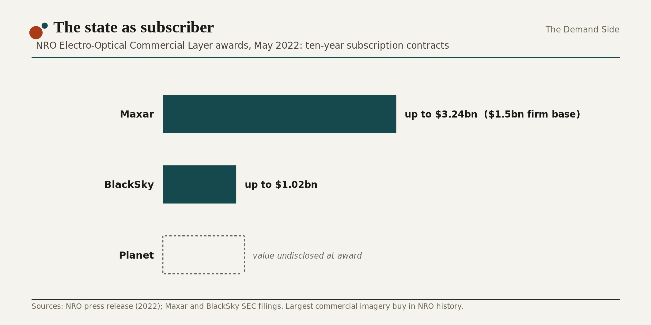 NRO Electro-Optical Commercial Layer awards: ten-year subscriptions of up to $3.24 billion for Maxar, up to $1.02 billion for BlackSky, and an undisclosed amount for Planet.
