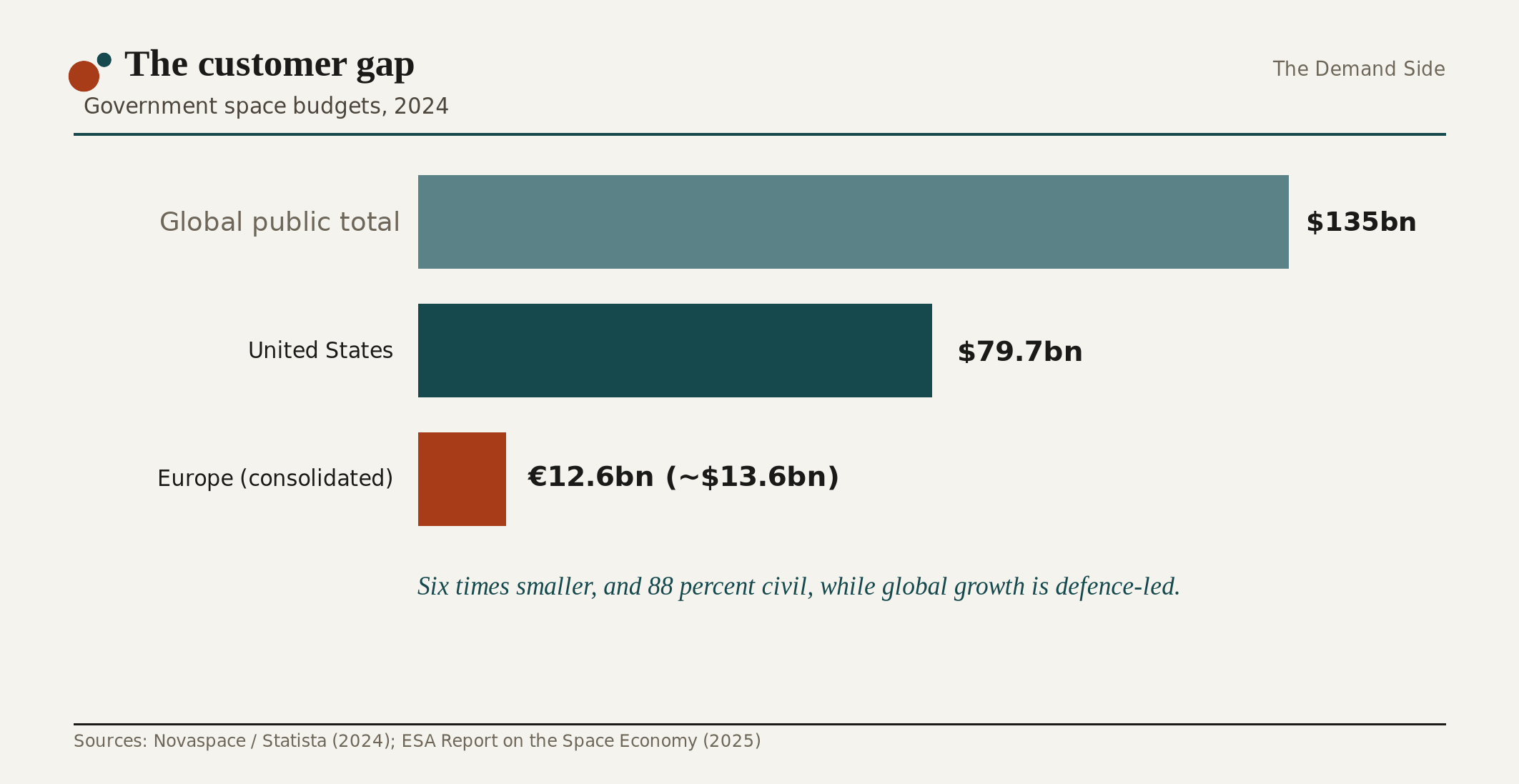 Government space budgets 2024: global public total about $135 billion, United States roughly $79.7 billion, Europe about €12.6 billion, with Europe directing 88 percent to civil programmes.