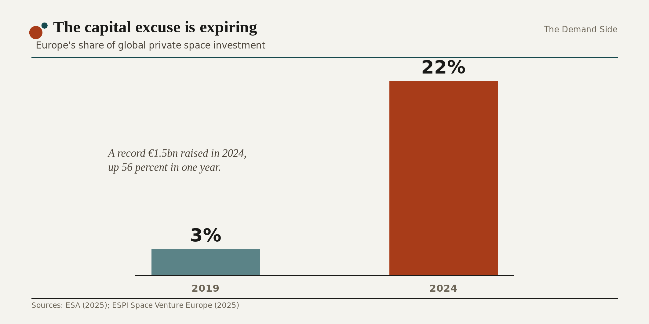 Europe's share of global private space investment rose from roughly 3 percent in 2019 to 22 percent in 2024.