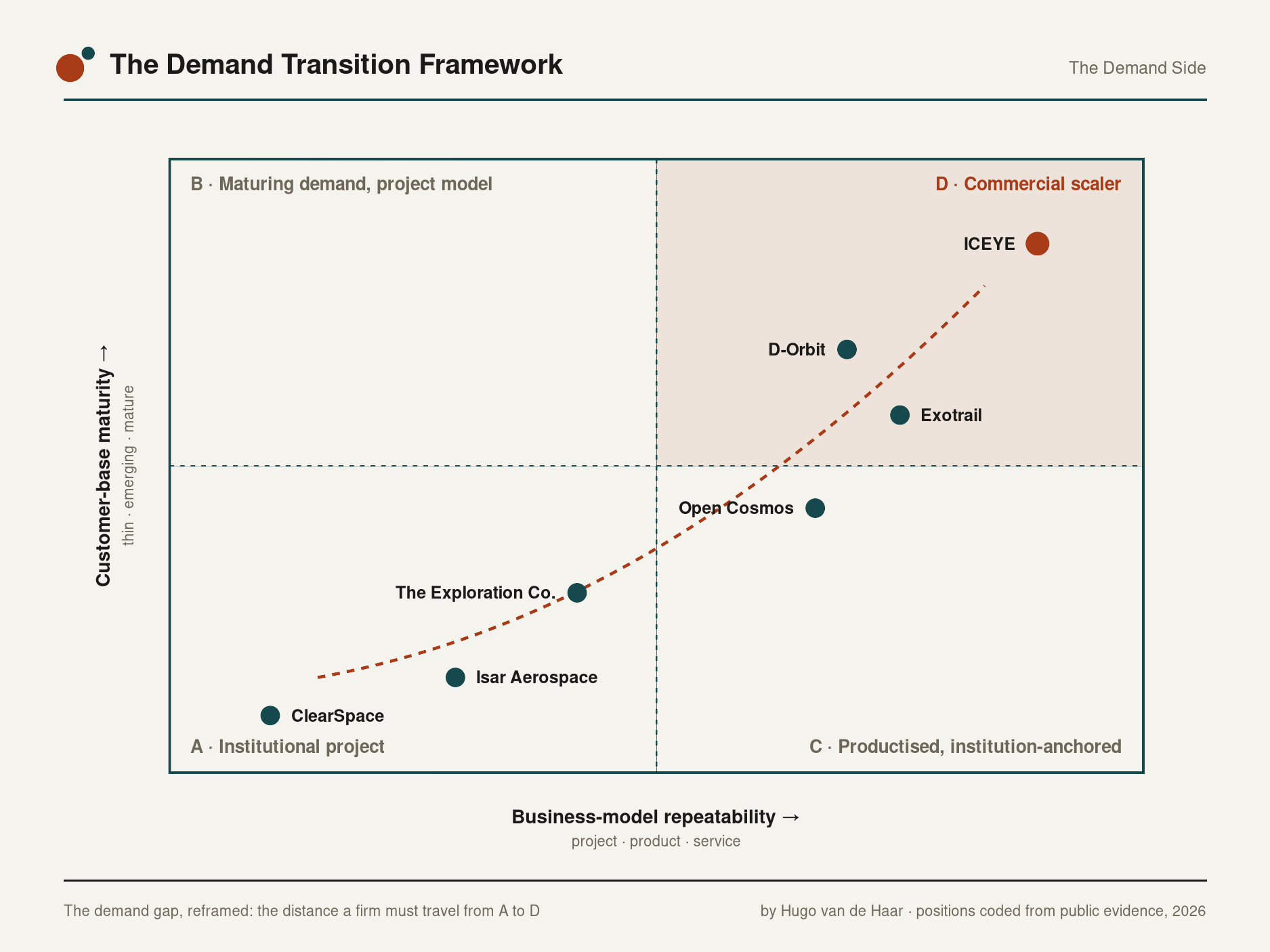 The Demand Transition Framework: seven firms plotted by customer-base maturity and business-model repeatability, with ICEYE alone in the commercial-scaler quadrant.