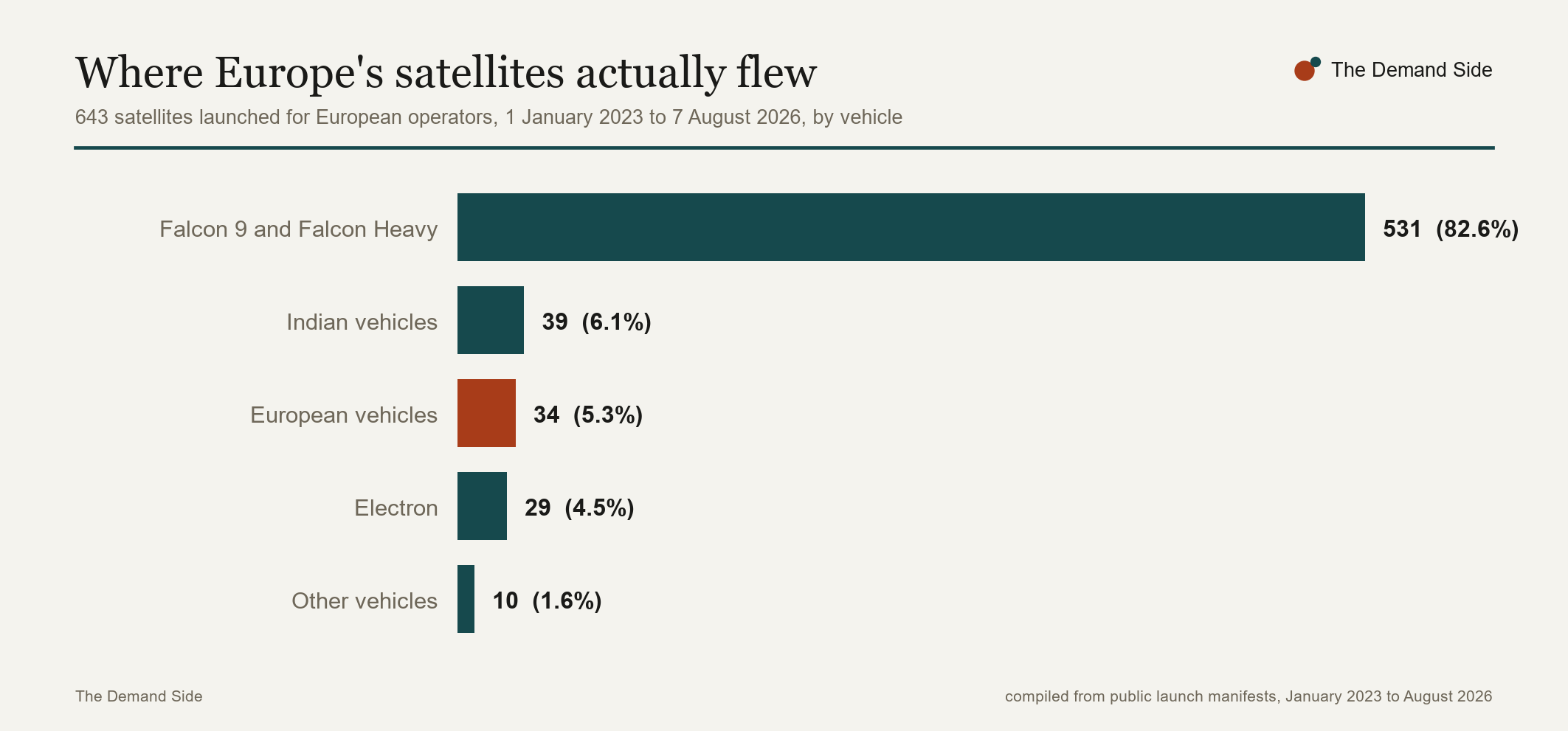 Bar chart of satellites launched for European operators between 1 January 2023 and 7 August 2026, by vehicle: 531 on Falcon 9 and Falcon Heavy against 34 on European vehicles.