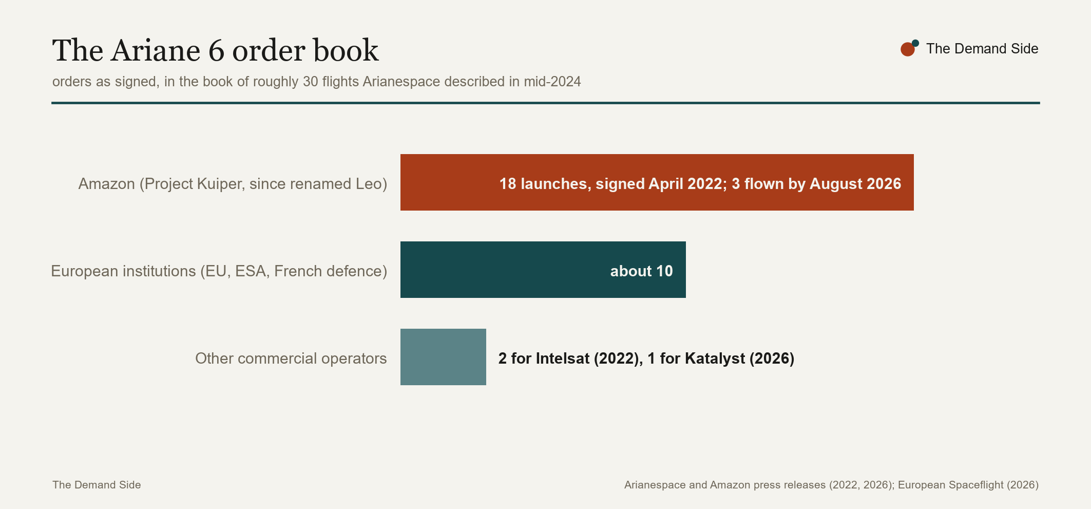Bar chart of the Ariane 6 order book: eighteen launches for Amazon as the single anchor customer, a column of European institutional missions, and a commercial remainder of three payloads.
