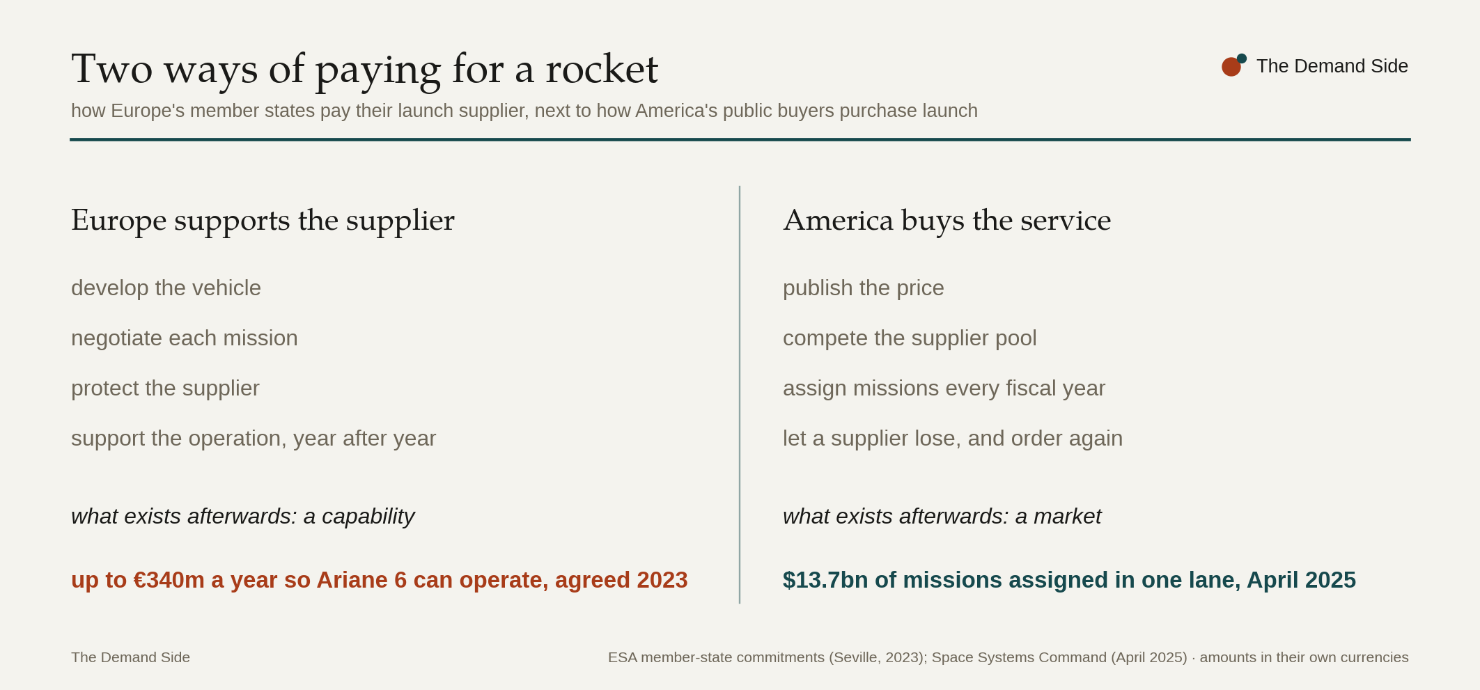 Two ways of paying for a rocket: Europe's support of up to 340 million euro a year so the vehicle can operate, set against the missions America assigns against fixed prices, year after year.