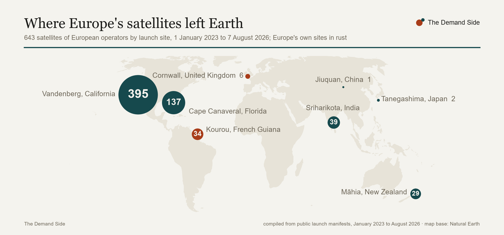 World map of the launch sites of the 643 satellites, with circle areas proportional to the number of satellites; Europe's own sites are drawn in rust, and the largest circles sit on American soil.